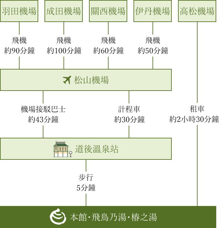 飛機